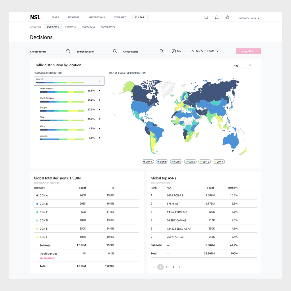 Decisions page: resource distribution bars for each region beside a world map of the selected distribution, with tables of total decisions by resource and top ASNs