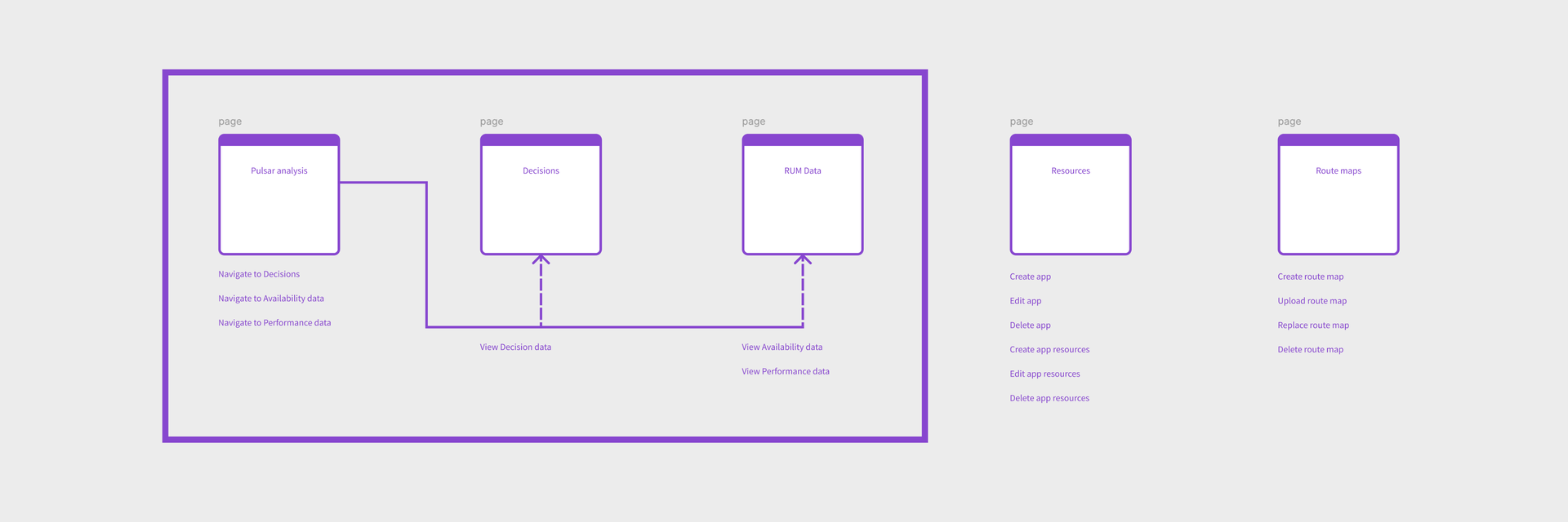 Site map: the Pulsar Analysis page links to Decisions and to RUM Data for availability and performance; Resources and Route maps sit separately with create, edit and delete tasks