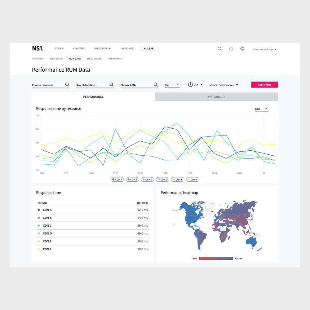 Performance RUM Data page: response time by resource as a line chart, a table of median response times and a world performance heatmap