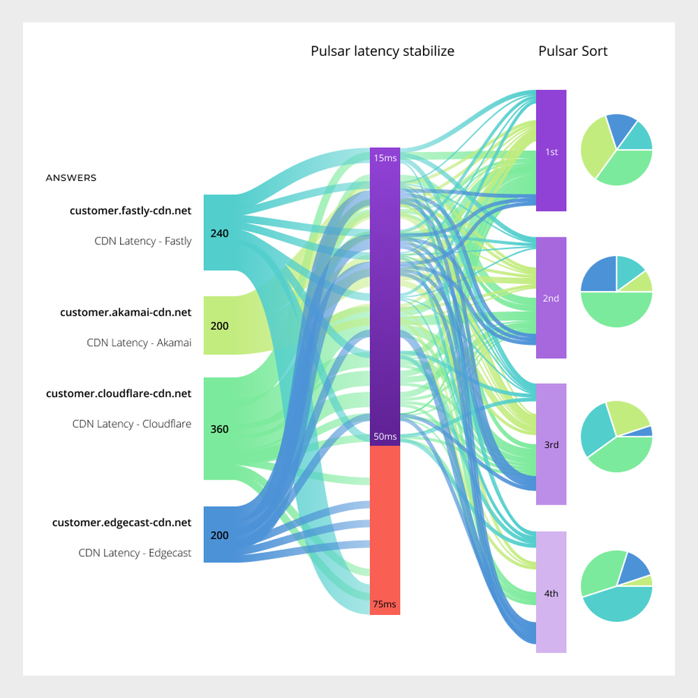 The same flow diagram with the share of each CDN at every rank shown as pie charts