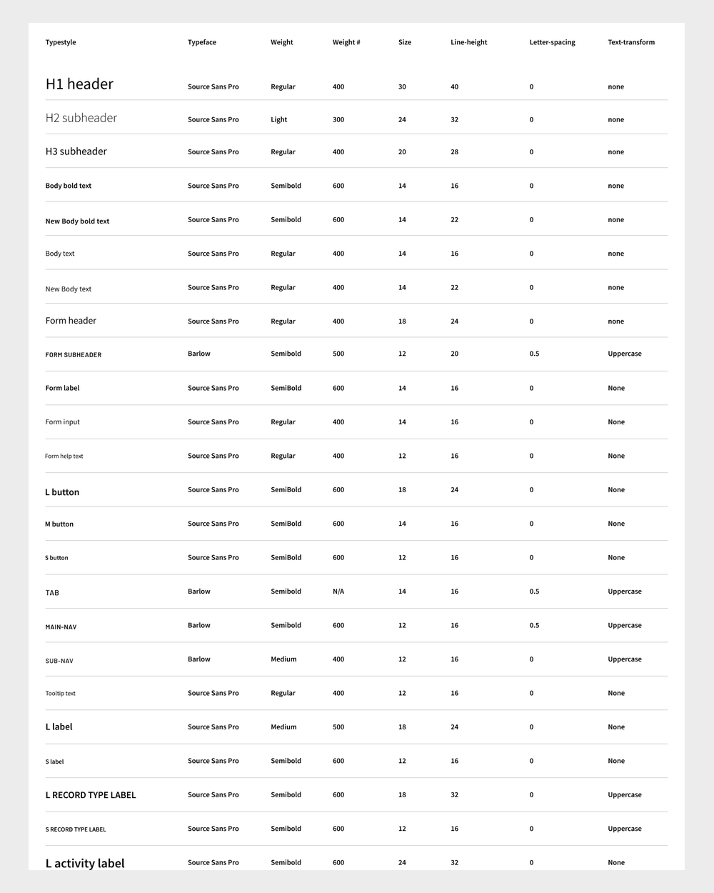 Type scale table listing each text style with its typeface, weight, size, line height, letter spacing and text transform