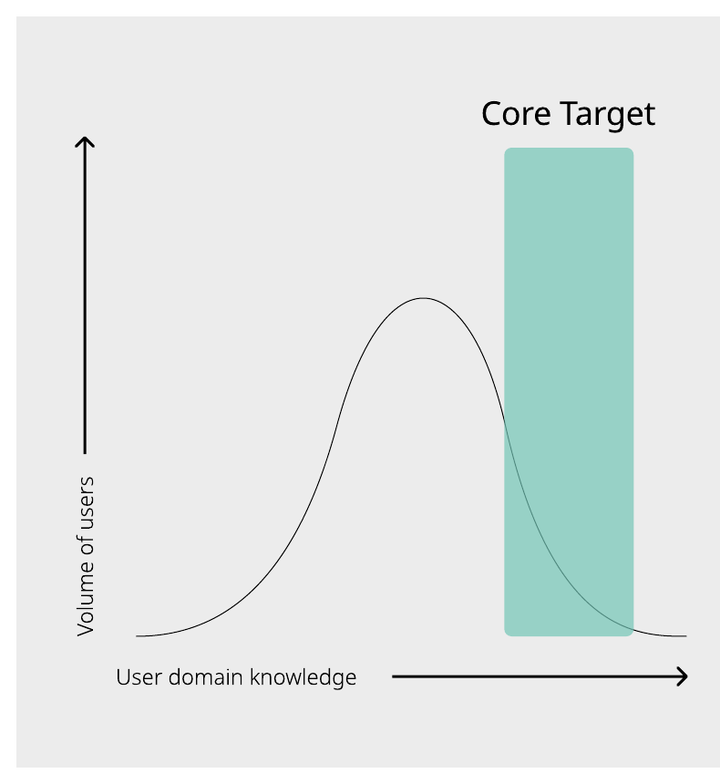 Volume of users plotted against domain knowledge, with the core target band in the middle of the curve