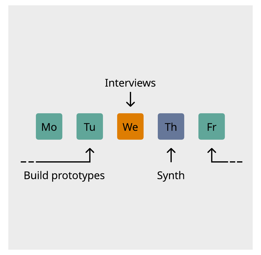 Weekly cadence: build prototypes Monday and Tuesday, interviews Wednesday, synthesis Thursday