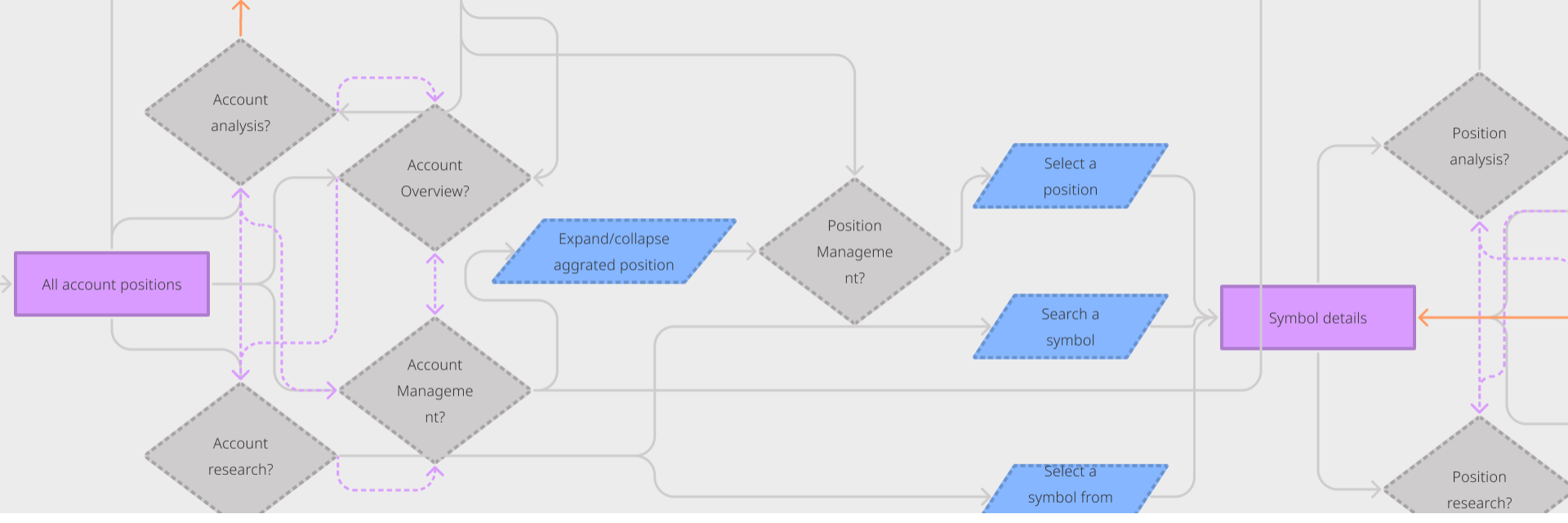Journey map from account analysis and overview down to position management and symbol details