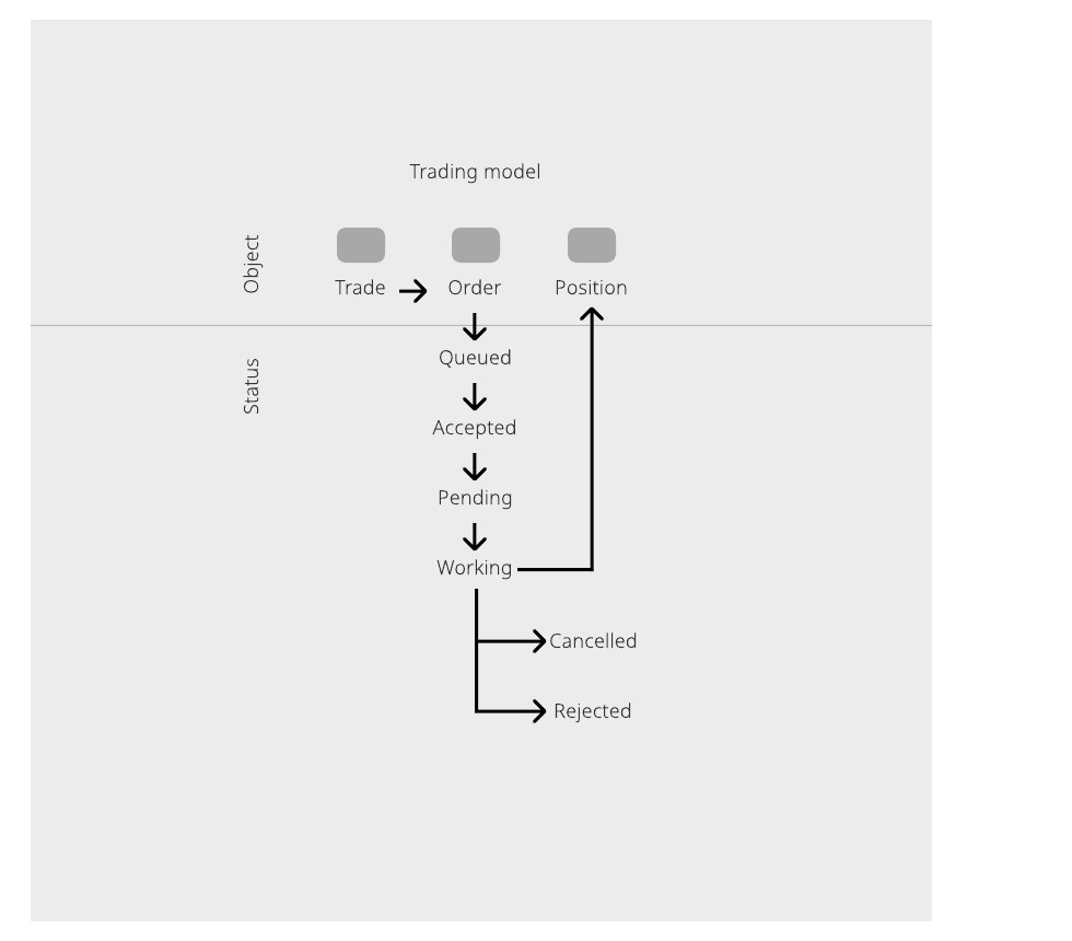 The classic trading model: trade, order, position, with statuses queued, accepted, pending, working, cancelled and rejected