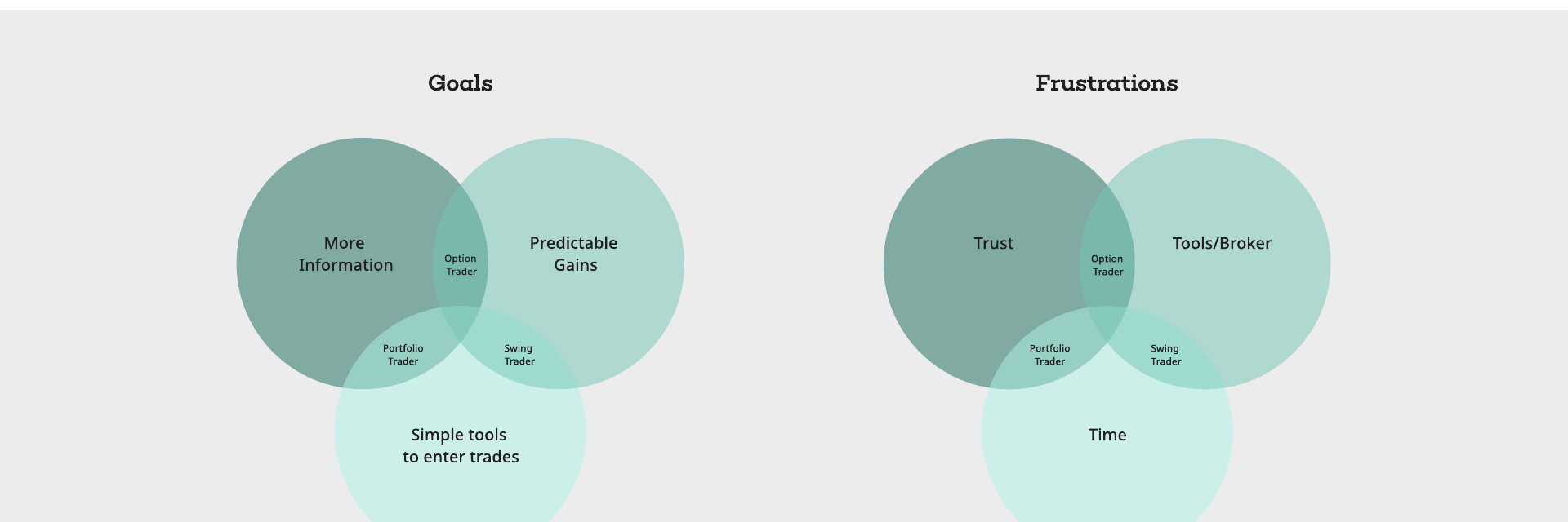 Venn diagrams of shared goals (more information, predictable gains, simple tools) and shared frustrations (trust, tools and broker, time) across the three personas