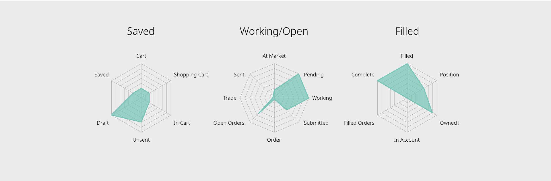 Radar charts of word preference for saved, working or open, and filled transactions
