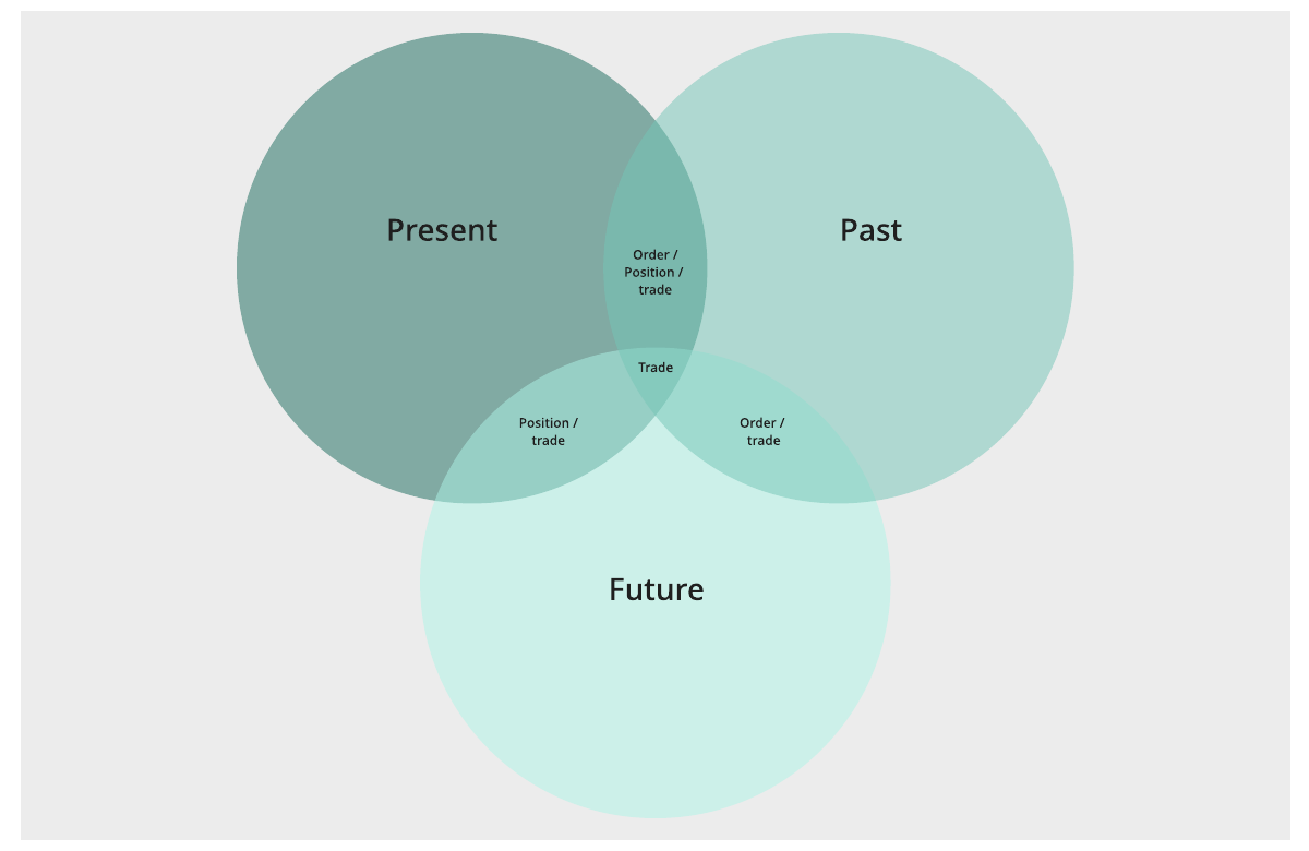 Venn diagram placing the words in past, present and future, with trade fitting all three