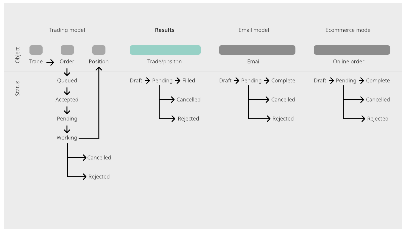 The trading model's six statuses beside the simplified draft, pending, filled flow, matching the email and e-commerce models