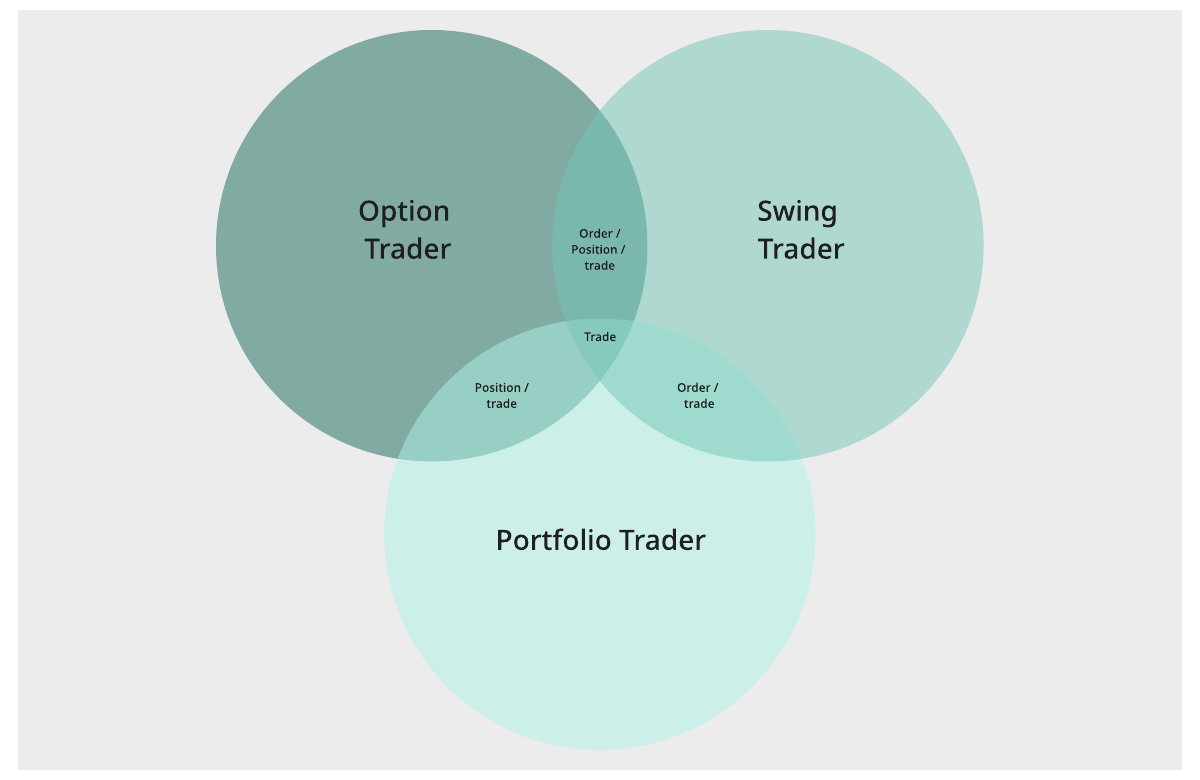 Venn diagram of word choice by persona, with trade at the center